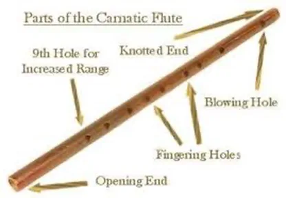 Parts-of-the-camatic-flute